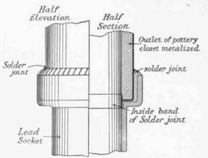 Fig. 297   Doulton's Mettalo ceramic,Joint between Earthenware and Lead.