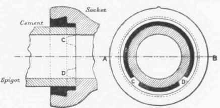 Fig. 319   The Loco Self centering Joint.