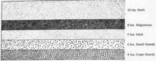 Fig 426   Section of sewage filterr composed of Sand, Gravel, and Magnetone