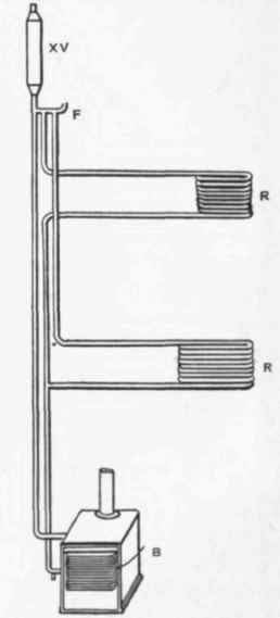 Fig. 545.   View of High preaaure Hot water Apparatua. B. boiler; F, filling pipe; XV, ex panaioa reMel; R R, radiators