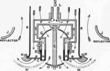 Fig. 653.   Vertical Section through the enham Burner.