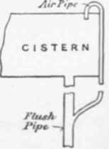 Fig. 666.   Faulty Connection of W.C. Flash pipe and Cistern.