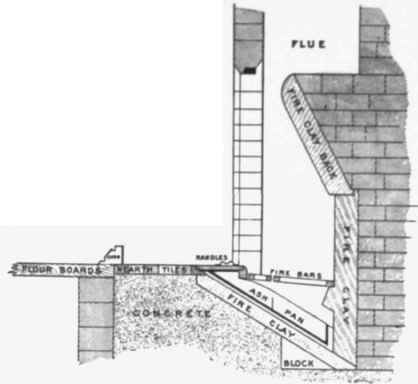 Fig 71. Section of the Rational  Fireplace.