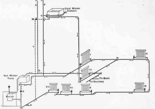 Fig 748.   Diagrammatic View of Wanning Apparatus and Domestic Hot water Service wanned from Kitchen Boiler.