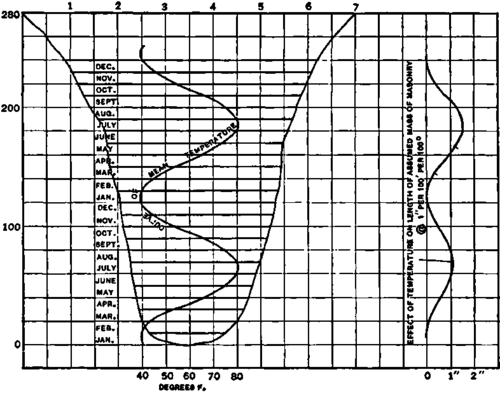 Showing possible range of temperature during construction, and its effect.