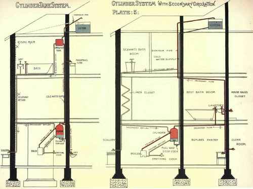 Domestic Hot Water Apparatus The Cylinder And Cyli 73