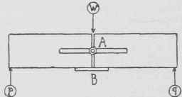 Effect of load on beam