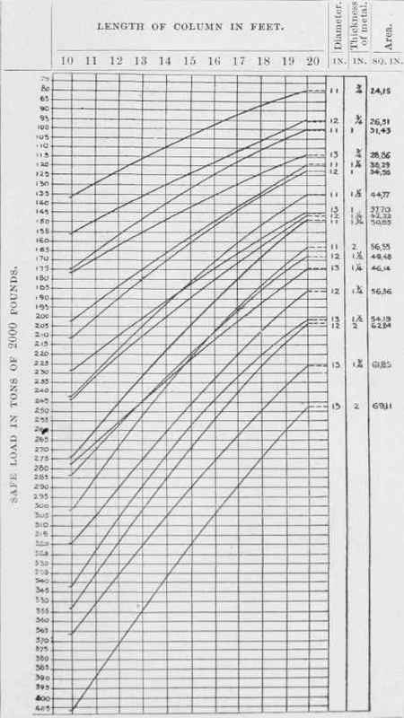 Table XLVII Strength Of Hollow Cylindrical Columns 200166
