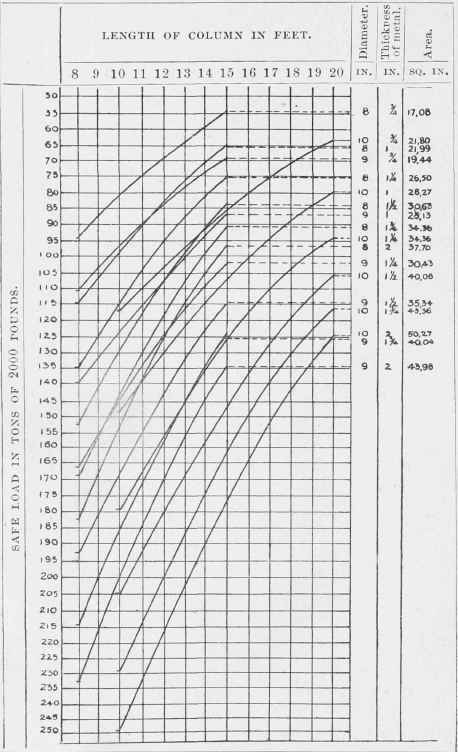 Table XLVL Strength Of Hollow Cylindrical Columns  200165