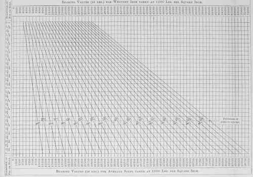 Table XXXVI Bearing Values For Ikon And Steel Pins 200209