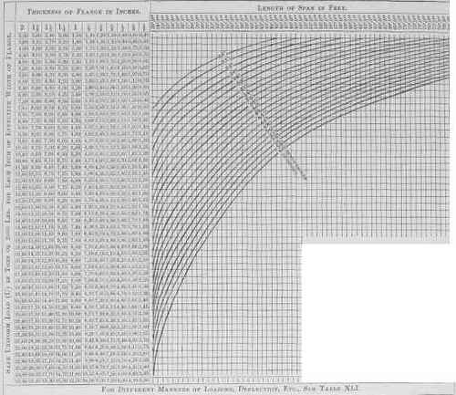 To Obtain the Actual Strength of Flange is Tons.