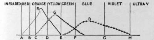 The Colour Curves According To Clerk Maxwell.