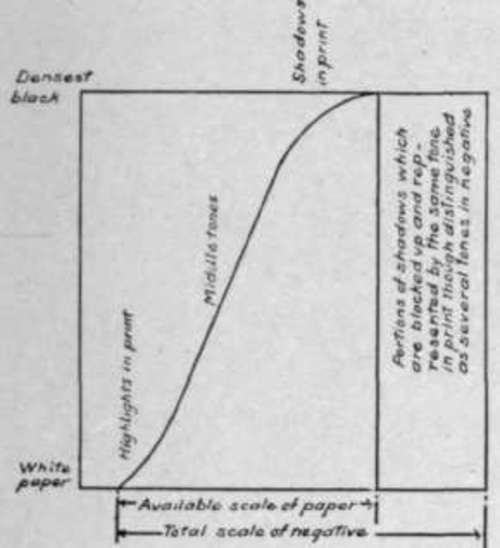 The Photographic Rendering Of Tone Values V By Dr  StudioLightMagazine1917 199