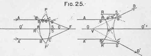The Formation Of Images By Positive Lenses 36
