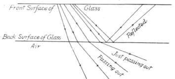 Fig. 102. Rays in a Block of Glass.