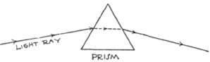 Fig. 17. Prism Bending a Ray.