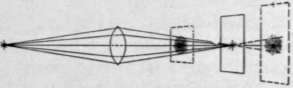Fig. 21. A lens forms an image at only one point.