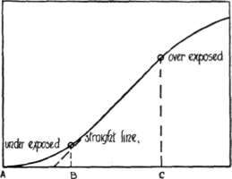 Fig. 73. Curve Showing Under, Correct and Over exposure..