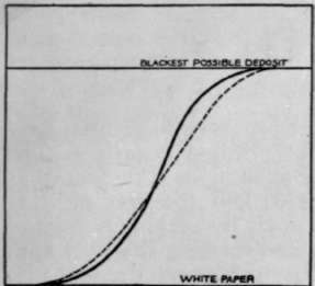 Fig. 75. Curves Showing Good and Poor Quality in a Printing Paper.