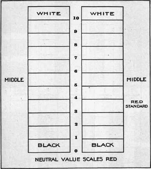 FIG. 30.   Chart of values.