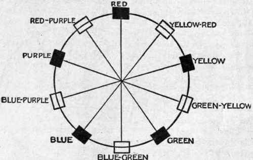 Fig. 29.   Color complements.