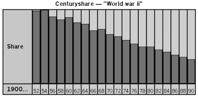 Centuryshare: World War II 