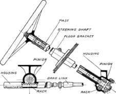 Rack and Pinion Type of Steering Gear.