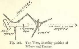 Fig. 160. Top View, showing position of Mirror and Shutter.