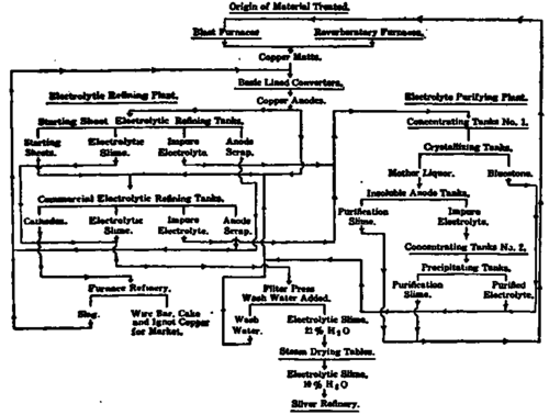 Flow Sheet of Copper Refinery Courtesy of American Institute of Mining Engineers.