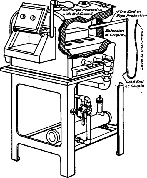 Part Section Showing Method of Installing a Pyrometer in a Furnace.