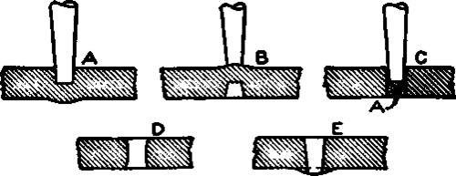 Stages of Punching Round Hole.