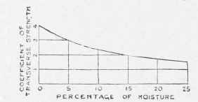 Ascertaining Strength of Timber.