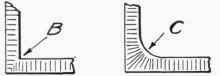 Fig. 112.   Square and Filleted Corners.