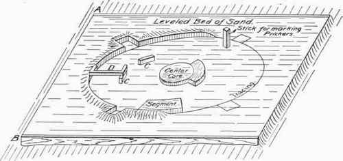 Fig. 117.   An Open Sand Mould.