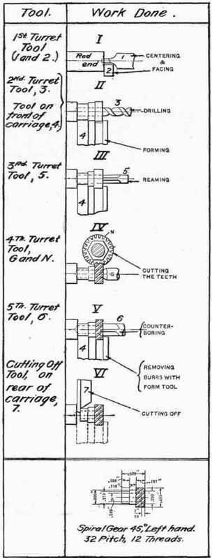 Fig. 270.   Specimen Operation of Automatic Screw Machine.