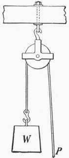 Fig.17.   A Fixed Pulley.