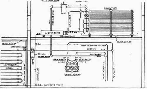 Fig. 56.   General Arrangement of Refrigerating Plant.