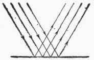 Fig. 62. Regular Reflection of Light.