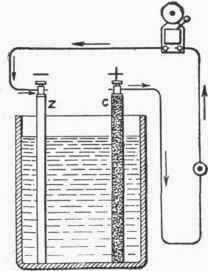 Fig. 74.   Simple Voltaic Cell.