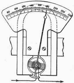 Fig. 80.   Ammeter.