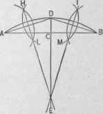 Fig. 146   The Chord and Hight of a Segment of a Circle Being Given, to find the Center from which the Arc may be Struck.