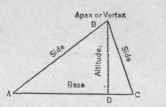 Fig. 15.   Names of the Parts of a Triangle.