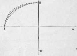 Fig. 206.   Defining an Ellipse.