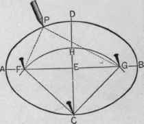 Fig. 207.   To Draw an Ellipse by Means of a String and Pencil.
