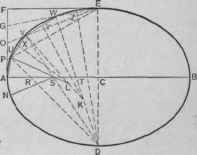 Fig. 222.   In a Given, Ellipse, to Find Centers by which an Approximate Figure may be Constructed.
