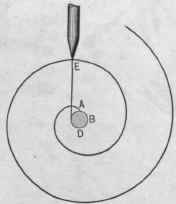 Fig. 230.   To Draw a Spiral by Means of a Spool and Thread.