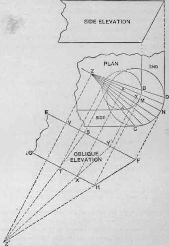 Fig. 271.   Elevations and Plan of an Article the Corner of which is a Portion of a Scalene Cone.