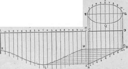 Fig. 311.   The Pattern of an Elliptical Pipe to Fit Against a Roof of One Inclination.