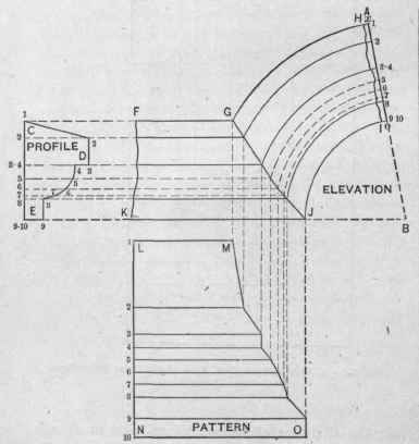 Fig. 342.   The Miter Line between a Curved and a Straight Molding of the Same Profile.