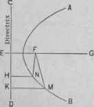 Fig. 45.   A Parabola.